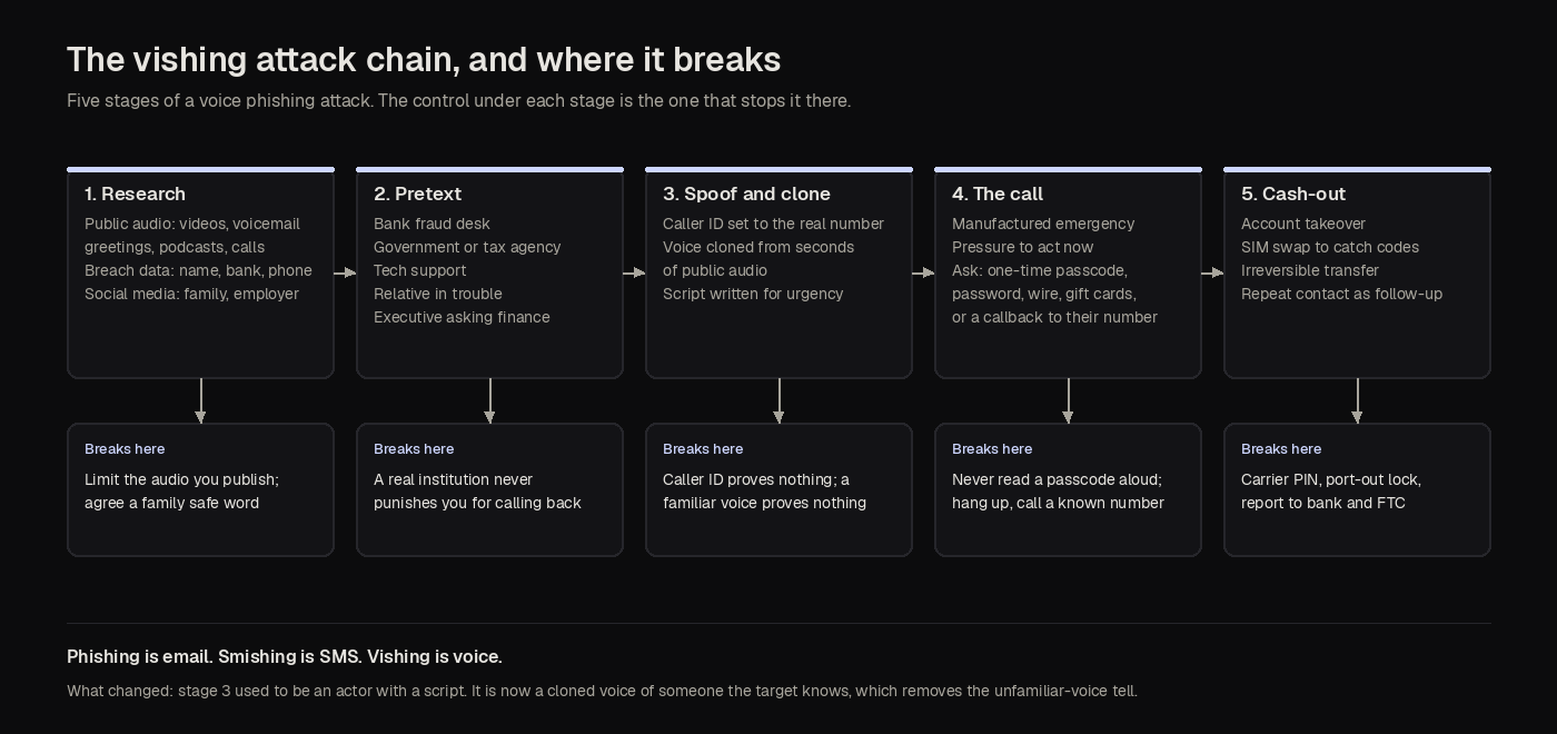 Diagram titled The vishing attack chain, and where it breaks. Five boxes show the stages of a voice phishing attack: research, pretext, spoofing the caller ID and cloning a voice, the pressured call, and the cash-out. Under each stage a box labelled Breaks here names the control that stops it.